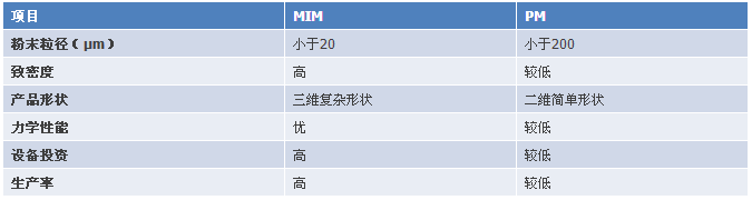 粉末注射成（chéng）型（xíng）技術